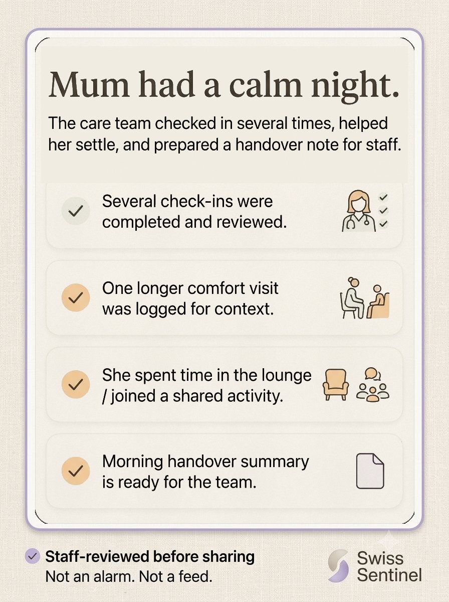 Family reassurance update on a phone: Mum had a calm night, several check-ins were reviewed, a comfort visit was logged, and the update is staff-reviewed before sharing